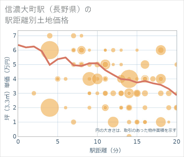 信濃大町駅(長野県)の徒歩距離別の土地坪単価