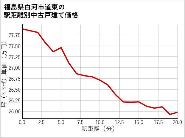 福島県白河市道東の徒歩距離別の中古戸建て坪単価