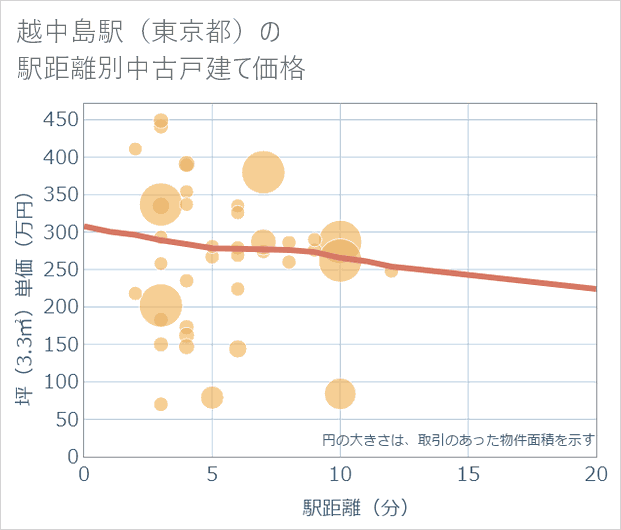 越中島駅(東京都)の徒歩距離別の中古戸建て坪単価