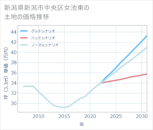 新潟県新潟市中央区女池東の土地価格推移