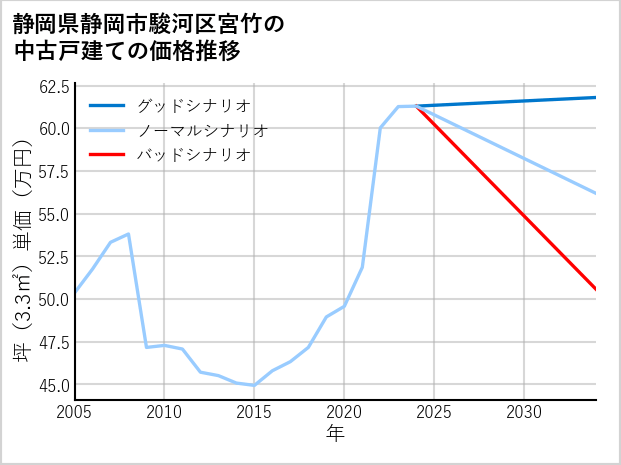 静岡県静岡市駿河区宮竹の中古戸建て価格推移