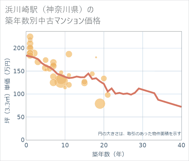 浜川崎駅(神奈川県)の築年数別の中古マンション坪単価
