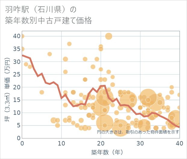 羽咋駅(石川県)の築年数別の中古戸建て坪単価