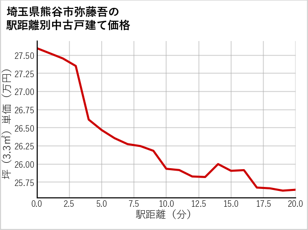 埼玉県熊谷市弥藤吾の徒歩距離別の中古戸建て坪単価