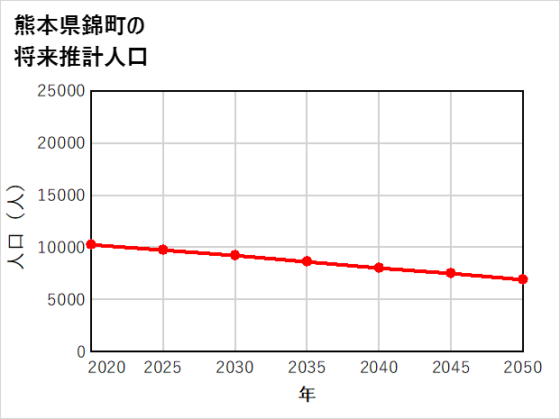 錦町の将来推計人口