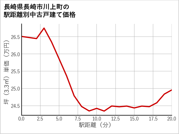 長崎県長崎市川上町の徒歩距離別の中古戸建て坪単価