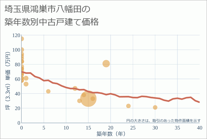 埼玉県鴻巣市八幡田の築年数別の中古戸建て坪単価