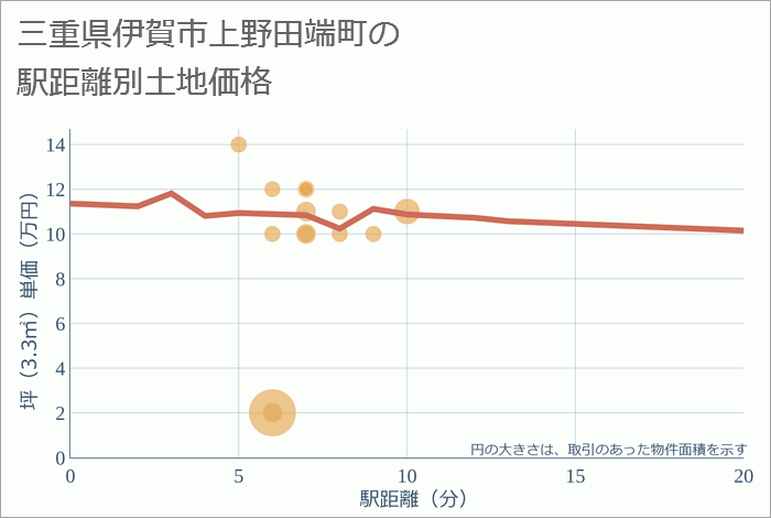 三重県伊賀市上野田端町の徒歩距離別の土地坪単価