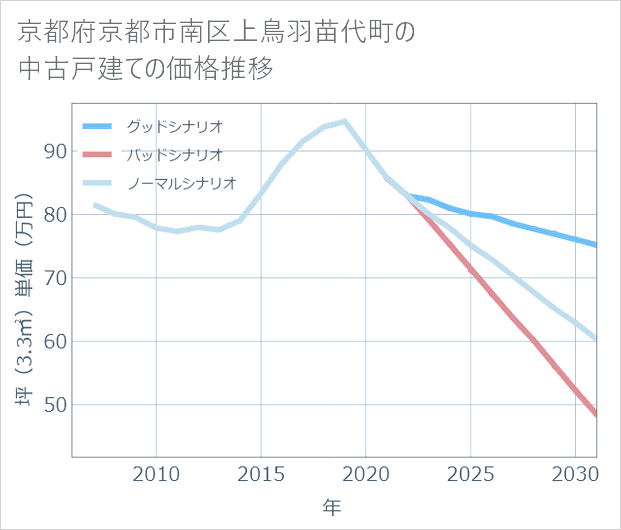 京都府京都市南区上鳥羽苗代町の中古戸建て価格推移