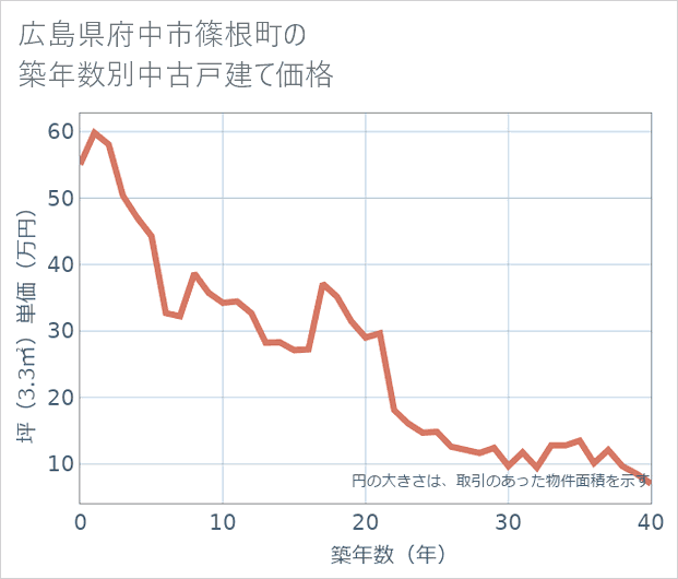 広島県府中市篠根町の築年数別の中古戸建て坪単価