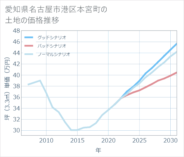愛知県名古屋市港区本宮町の土地価格推移