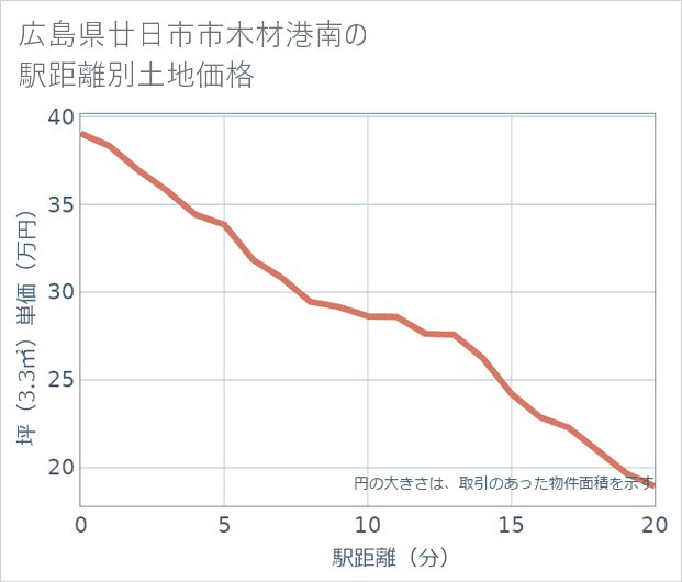広島県廿日市市木材港南の徒歩距離別の土地坪単価