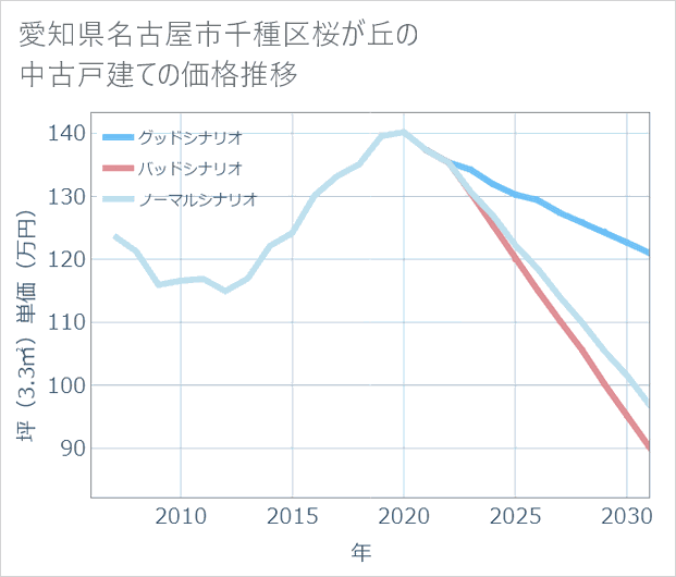 愛知県名古屋市千種区桜が丘の中古戸建て価格推移
