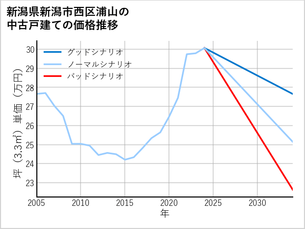 新潟県新潟市西区浦山の中古戸建て価格推移