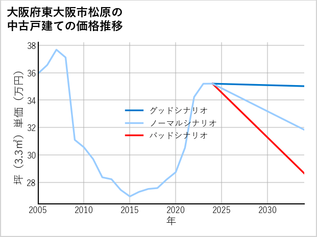 大阪府東大阪市松原の中古戸建て価格推移