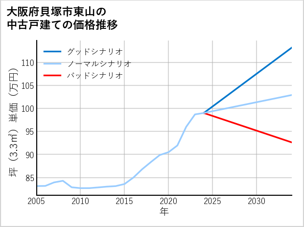 大阪府貝塚市東山の中古戸建て価格推移