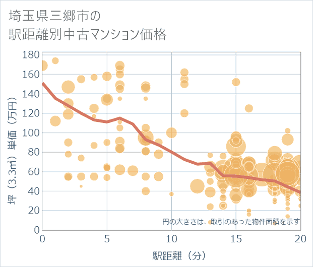 埼玉県三郷市の徒歩距離別の中古マンション坪単価