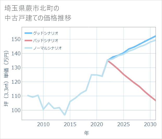 埼玉県蕨市北町の中古戸建て価格推移