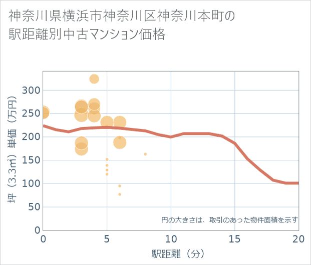神奈川県横浜市神奈川区神奈川本町の徒歩距離別の中古マンション坪単価