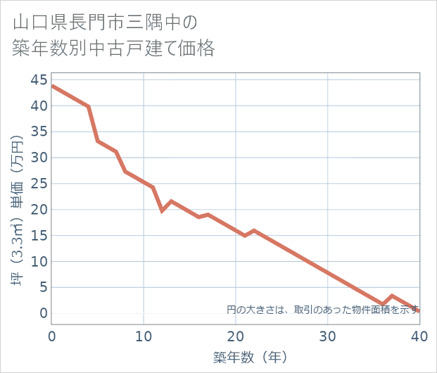 山口県長門市三隅中の築年数別の中古戸建て坪単価