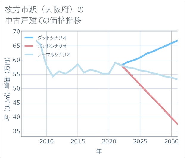 枚方市駅(大阪府)の中古戸建て価格推移