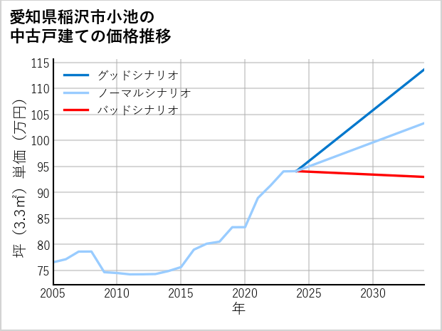 愛知県稲沢市小池の中古戸建て価格推移