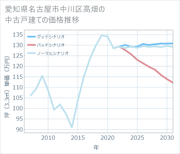 愛知県名古屋市中川区高畑の中古戸建て価格推移