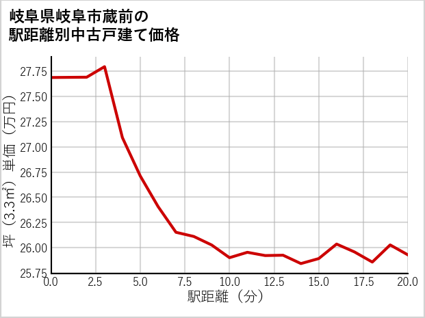 岐阜県岐阜市蔵前の徒歩距離別の中古戸建て坪単価