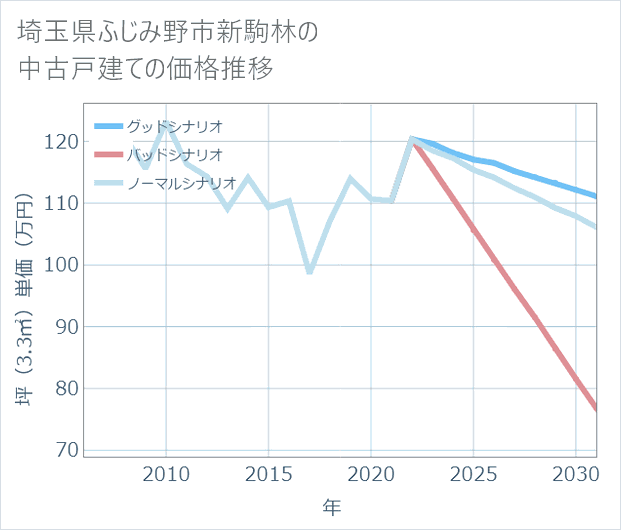 埼玉県ふじみ野市新駒林の中古戸建て価格推移