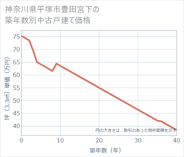 神奈川県平塚市豊田宮下の築年数別の中古戸建て坪単価