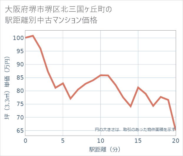 大阪府堺市堺区北三国ケ丘町の徒歩距離別の中古マンション坪単価
