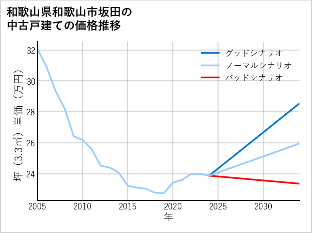 和歌山県和歌山市坂田の中古戸建て価格推移