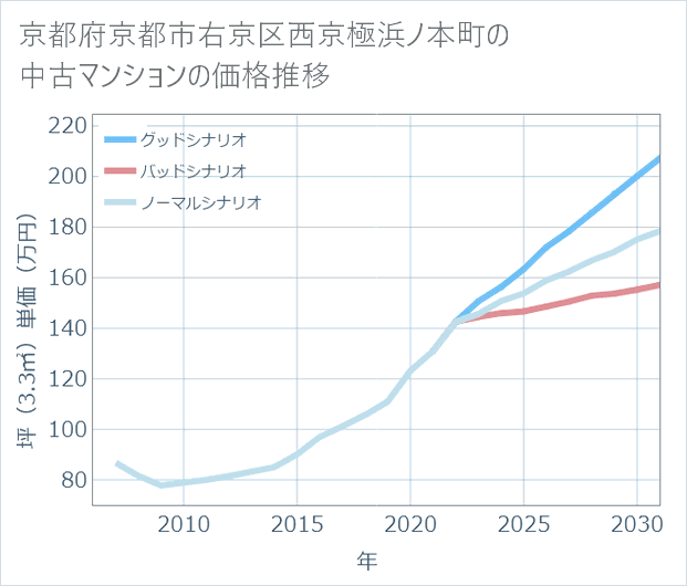 京都府京都市右京区西京極浜ノ本町の中古マンション価格推移