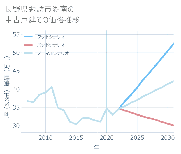 長野県諏訪市湖南の中古戸建て価格推移