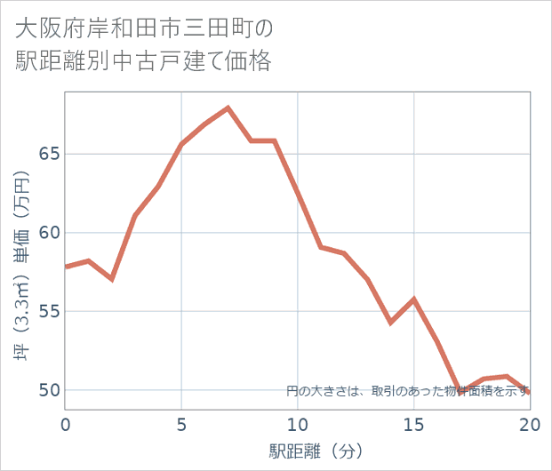 大阪府岸和田市三田町の徒歩距離別の中古戸建て坪単価