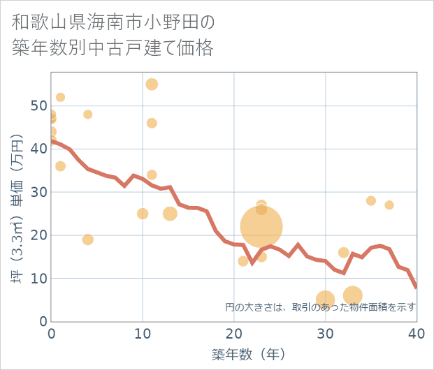 和歌山県海南市小野田の築年数別の中古戸建て坪単価