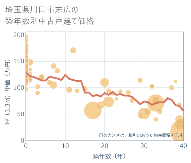 埼玉県川口市末広の築年数別の中古戸建て坪単価