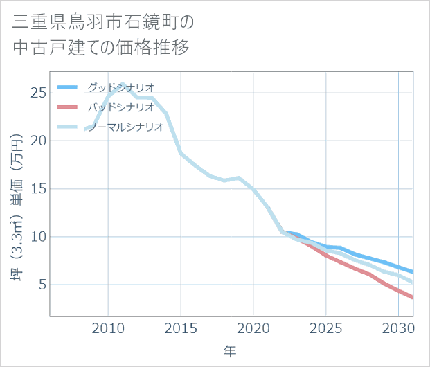 三重県鳥羽市石鏡町の中古戸建て価格推移