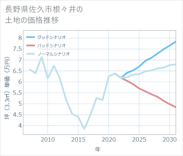長野県佐久市根々井の土地価格推移
