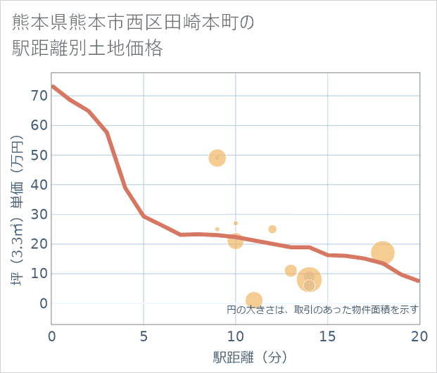 熊本県熊本市西区田崎本町の徒歩距離別の土地坪単価