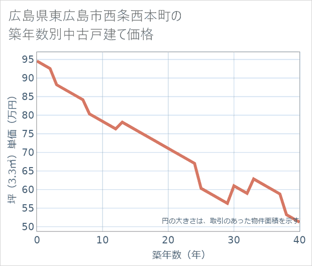広島県東広島市西条西本町の築年数別の中古戸建て坪単価