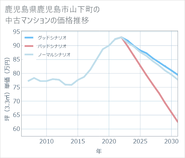 鹿児島県鹿児島市山下町の中古マンション価格推移