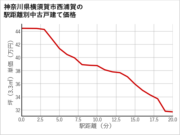 神奈川県横須賀市西浦賀の徒歩距離別の中古戸建て坪単価