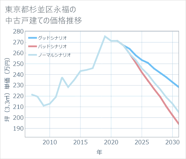 東京都杉並区永福の中古戸建て価格推移