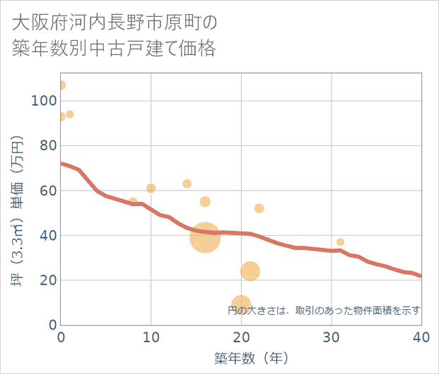 大阪府河内長野市原町の築年数別の中古戸建て坪単価