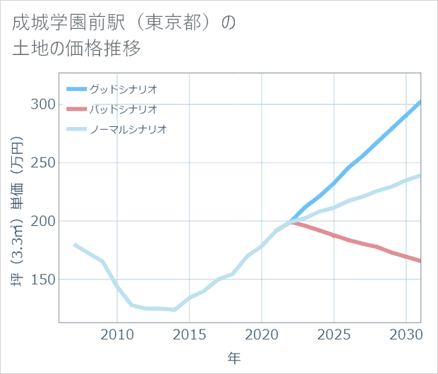 成城学園前駅(東京都)の土地価格推移