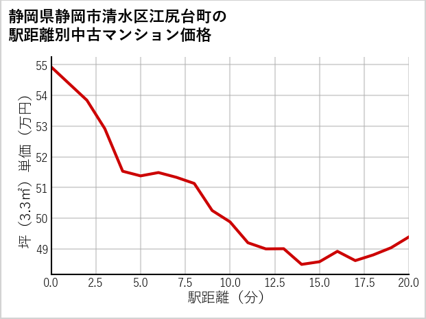 静岡県静岡市清水区江尻台町の徒歩距離別の中古マンション坪単価