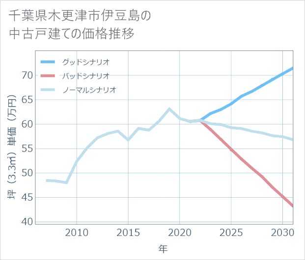 千葉県木更津市伊豆島の中古戸建て価格推移