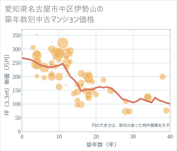 愛知県名古屋市中区伊勢山の築年数別の中古マンション坪単価