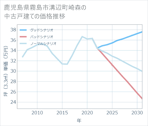 鹿児島県霧島市溝辺町崎森の中古戸建て価格推移
